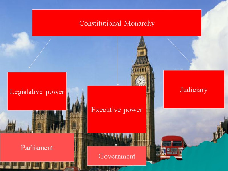 Constitutional Monarchy Legislative power Executive power Judiciary Parliament Government